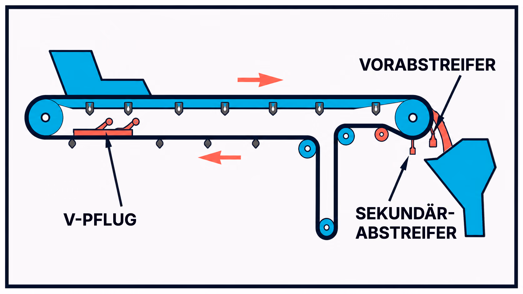 Wo welcher Abstreifer sitzt: Vorabstreifer an der Kopftrommel, Sekundärabstreifer dahinter, V-Pflug vor der Umlenktrommel.