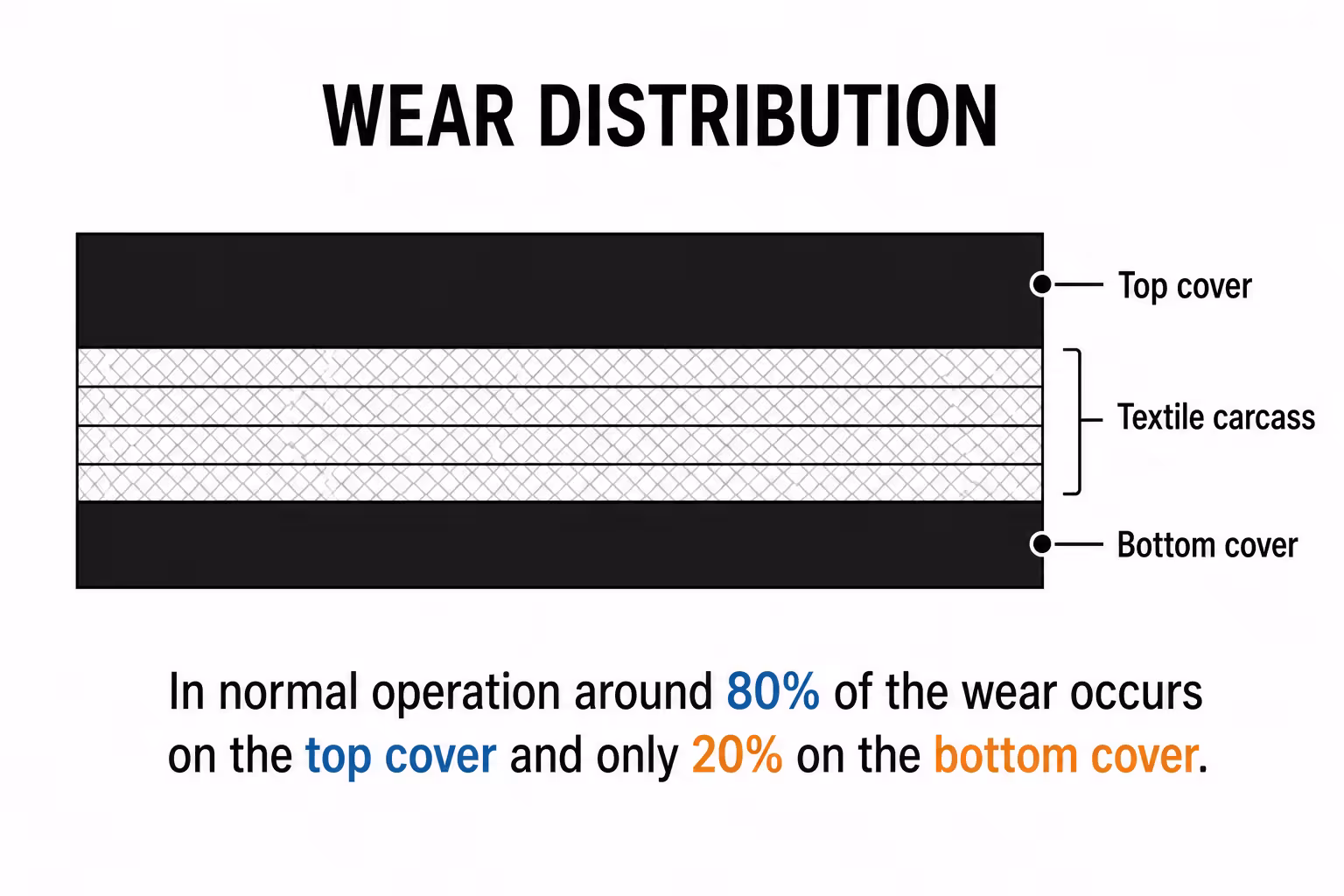 Roughly four fifths of the wear falls on the carrying side. That is why the pulley side is built thinner from the outset.