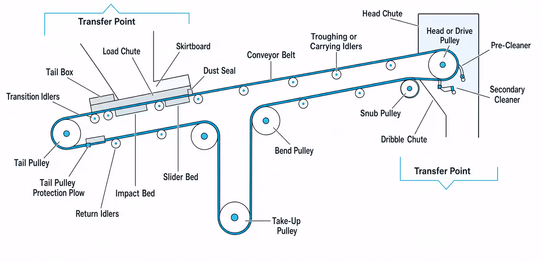 The main assemblies at a glance: from the loading point to the discharge.
