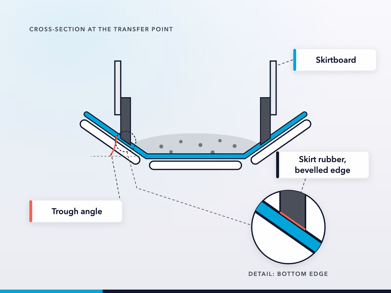 The soft seal bends inwards at the belt and follows the troughing so it sits against the belt across the whole width.