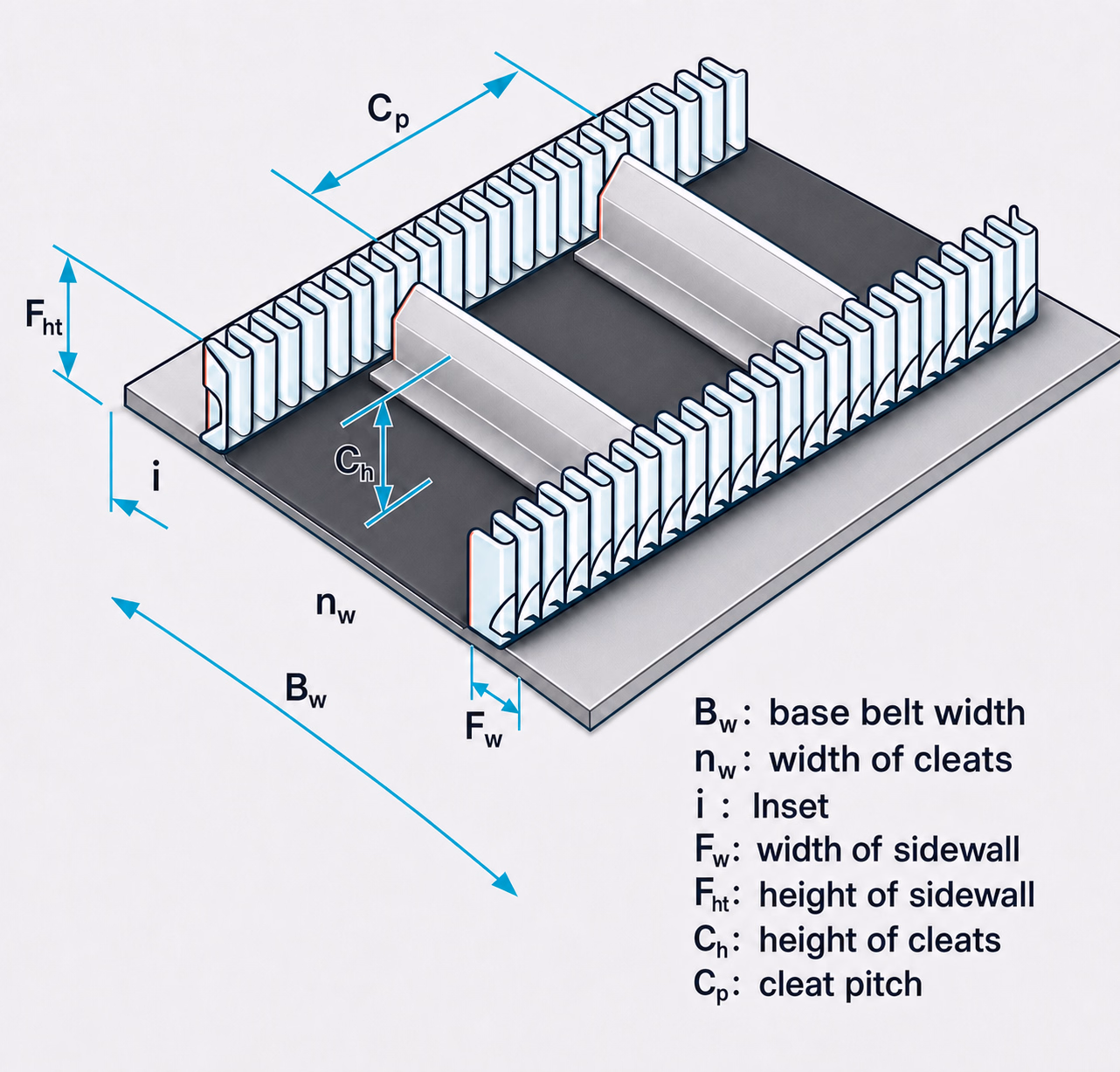 The diagram shows seven dimensions: base belt width and usable width, the free edge zone, the sidewall's foot width and height, and the height and pitch of the cleats. Together with belt type and length, that makes nine specifications that define a sidewall belt.