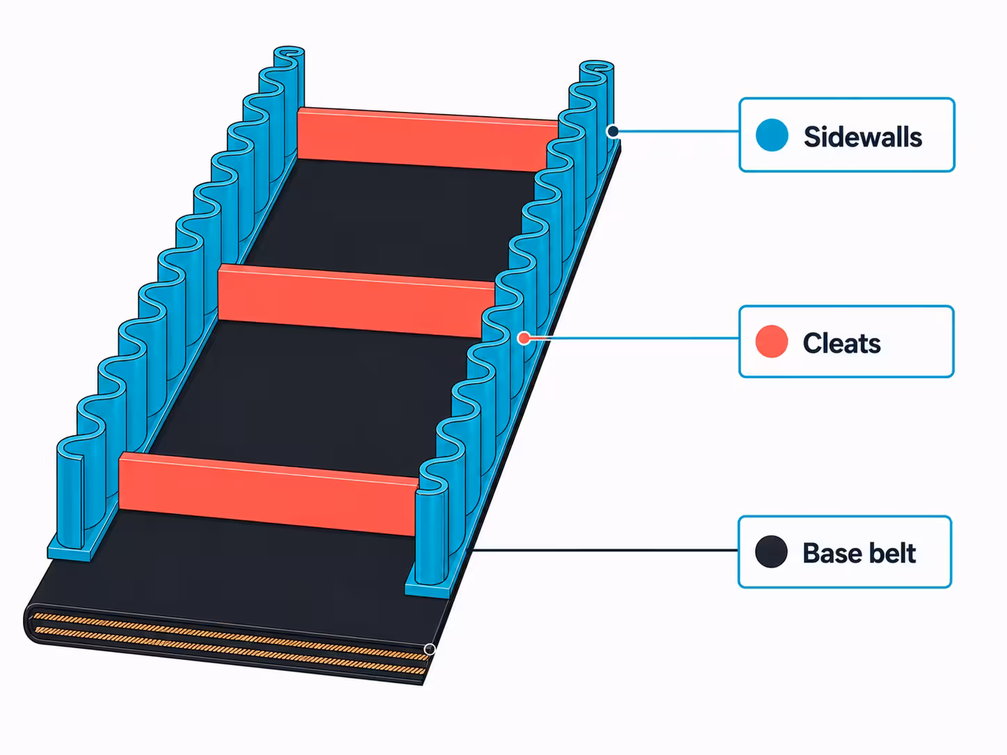Three assemblies make up a sidewall belt: the base belt carries the load, the sidewalls contain it laterally, the cross cleats hold it in the direction of travel.