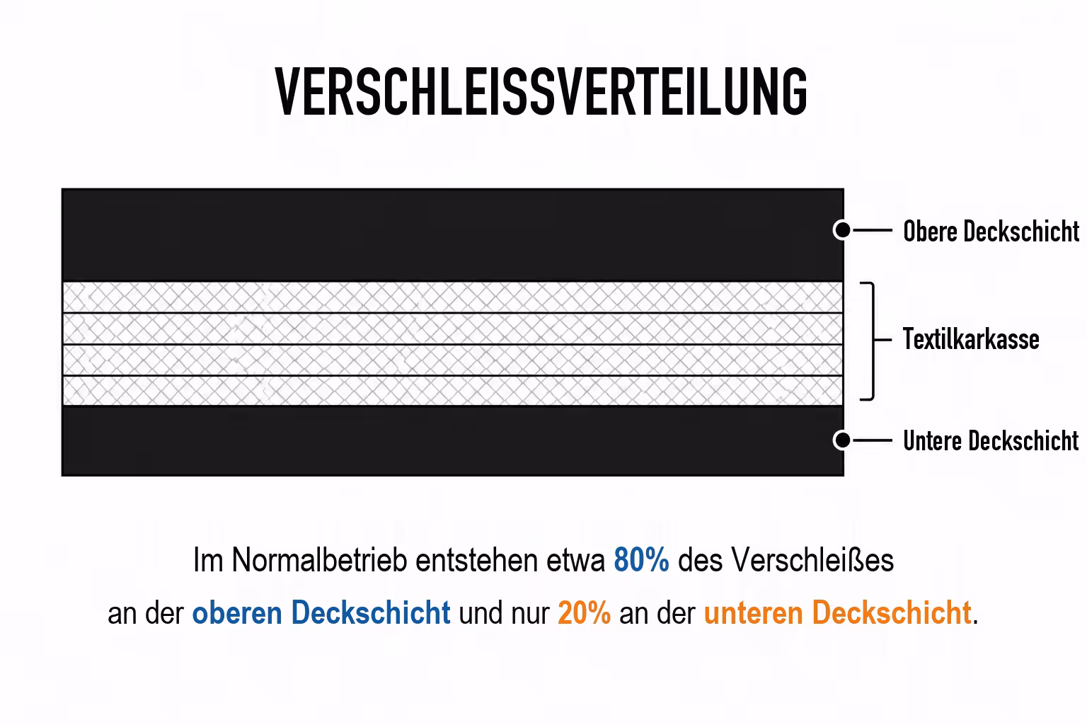 Grob vier Fünftel des Verschleißes entfallen auf die Tragseite. Die Laufseite ist deshalb auch von Haus aus dünner ausgelegt.