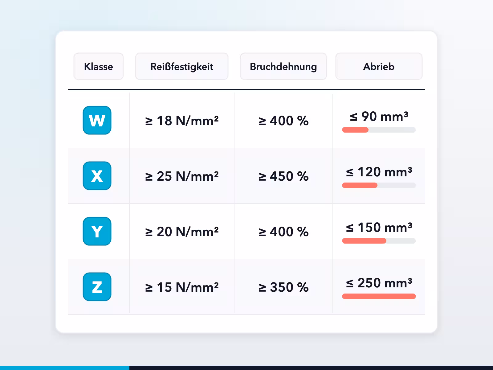 Weniger Abrieb in mm³ heißt höhere Abriebfestigkeit. Die Klasse entscheidet über die Standzeit.
