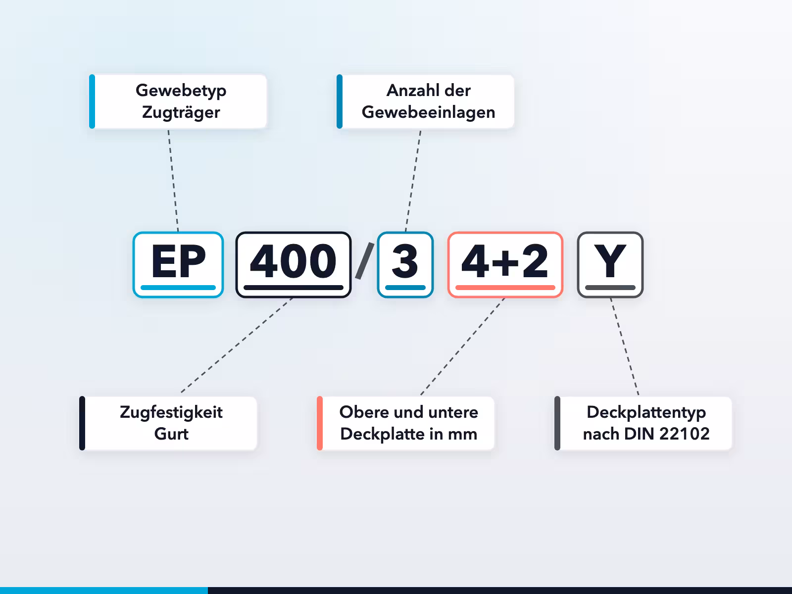 Eine Bezeichnung Stück für Stück gelesen: Karkasse, Festigkeit, Lagen, Deckplatten, Abriebklasse.