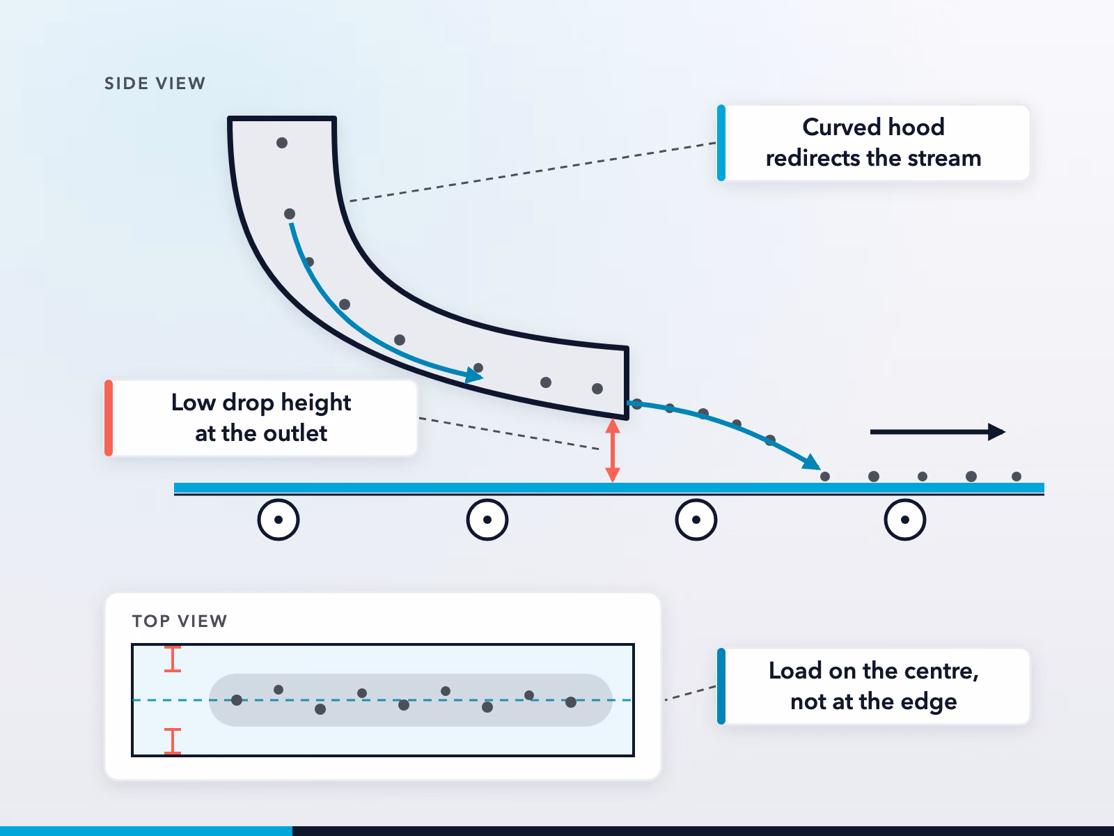 Centrally, in the running direction and with the lowest possible drop height: that is how the chute takes the sting out of the impact before it reaches the belt.