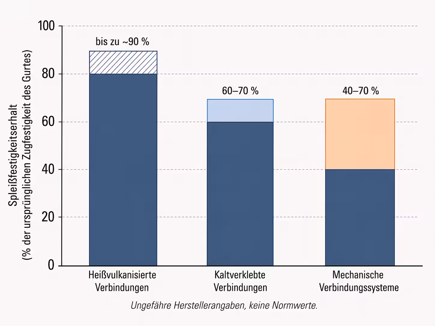 Festigkeitserhalt als grobe Herstellerschätzung: heiß am höchsten, kalt darunter, mechanisch je nach Verbindertyp mit der größten Spannweite.