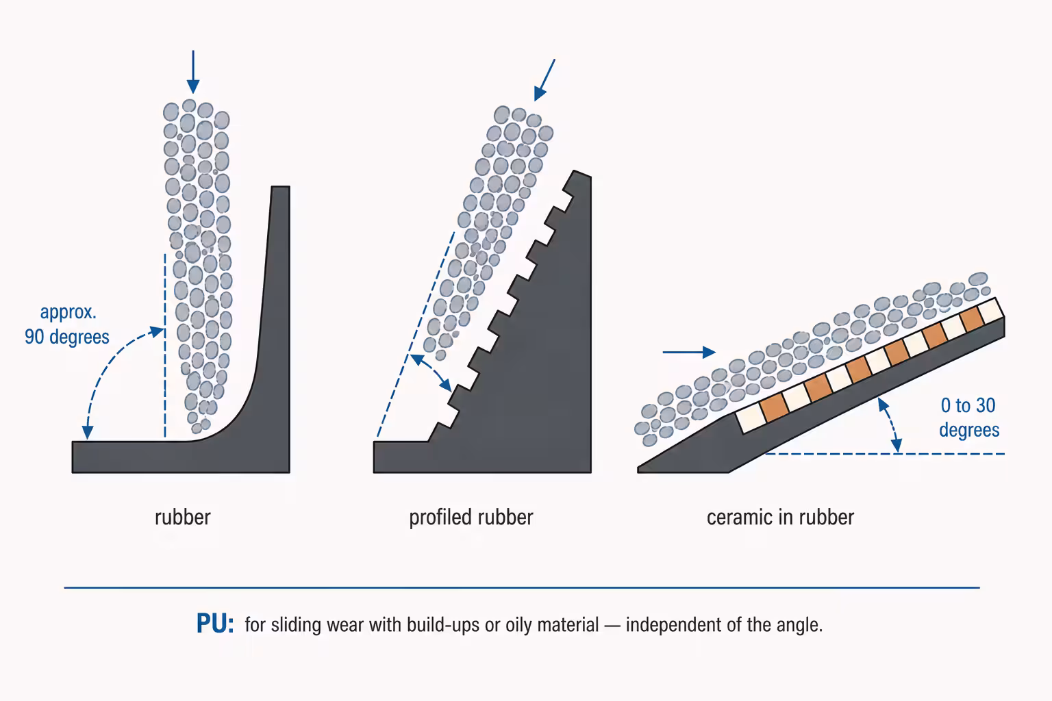 The rule of thumb as a picture: a steep impact belongs on rubber, flat sliding on ceramic, the range in between on profiled rubber.